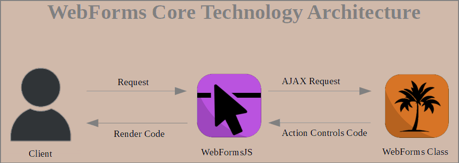WebForms Core Technology Architecture